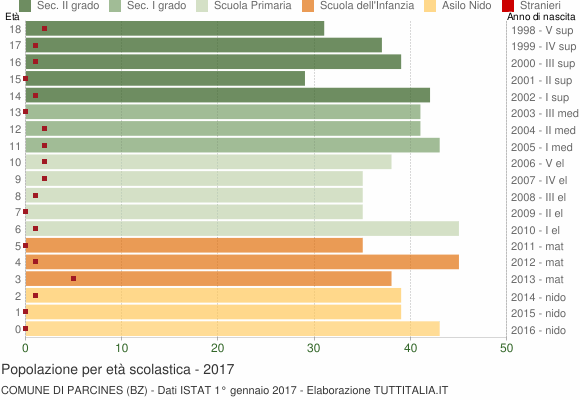 Grafico Popolazione in età scolastica - Parcines 2017