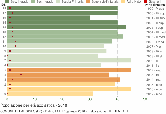 Grafico Popolazione in età scolastica - Parcines 2018