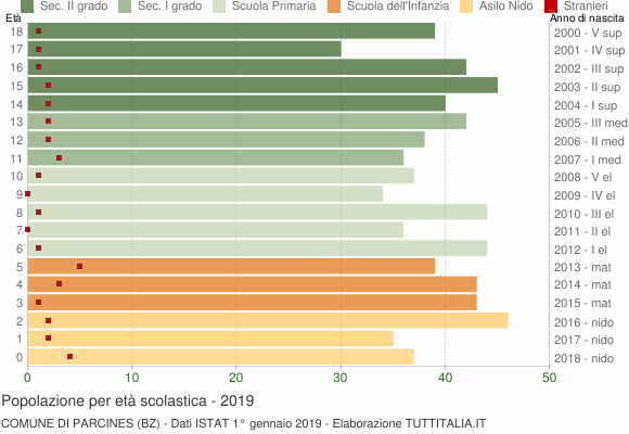 Grafico Popolazione in età scolastica - Parcines 2019