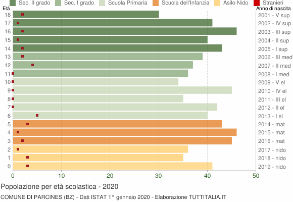 Grafico Popolazione in età scolastica - Parcines 2020