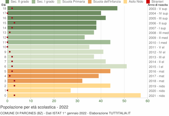 Grafico Popolazione in età scolastica - Parcines 2022
