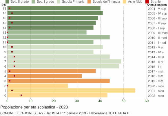 Grafico Popolazione in età scolastica - Parcines 2023