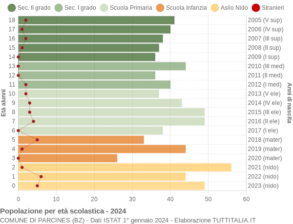 Grafico Popolazione in età scolastica - Parcines 2024