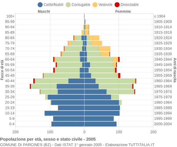 Grafico Popolazione per età, sesso e stato civile Comune di Parcines (BZ)