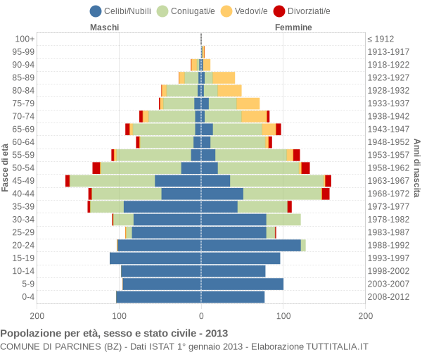 Grafico Popolazione per età, sesso e stato civile Comune di Parcines (BZ)