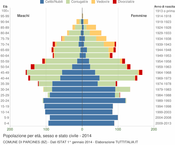 Grafico Popolazione per età, sesso e stato civile Comune di Parcines (BZ)