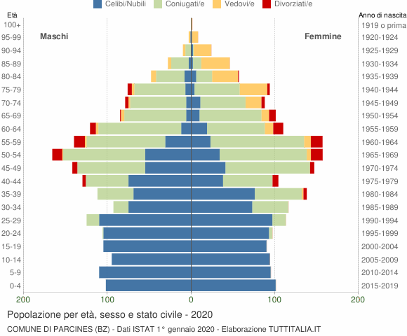Grafico Popolazione per età, sesso e stato civile Comune di Parcines (BZ)