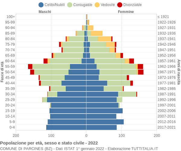 Grafico Popolazione per età, sesso e stato civile Comune di Parcines (BZ)