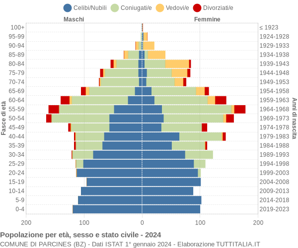 Grafico Popolazione per età, sesso e stato civile Comune di Parcines (BZ)