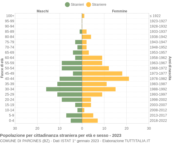 Grafico cittadini stranieri - Parcines 2023