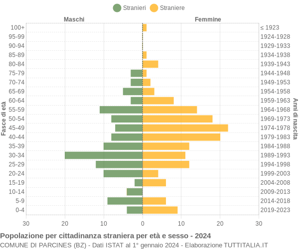 Grafico cittadini stranieri - Parcines 2024