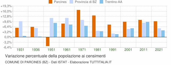 Grafico variazione percentuale della popolazione Comune di Parcines (BZ)