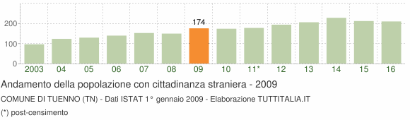 Grafico andamento popolazione stranieri Comune di Tuenno (TN)