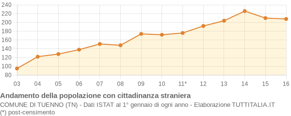 Andamento popolazione stranieri Comune di Tuenno (TN)