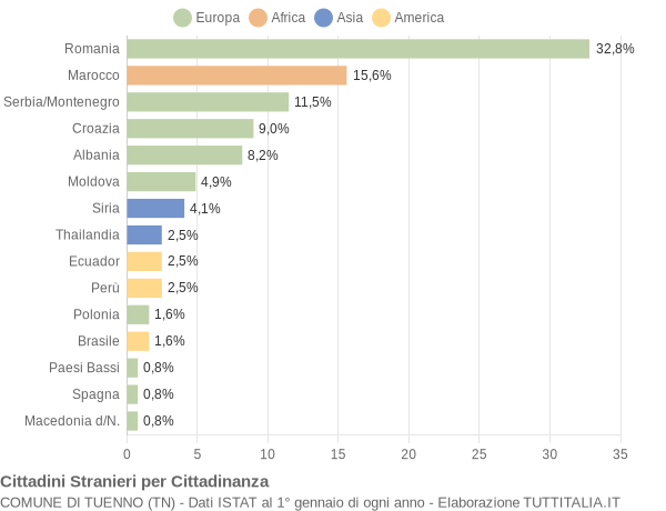 Grafico cittadinanza stranieri - Tuenno 2004