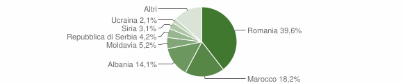 Grafico cittadinanza stranieri - Tuenno 2012