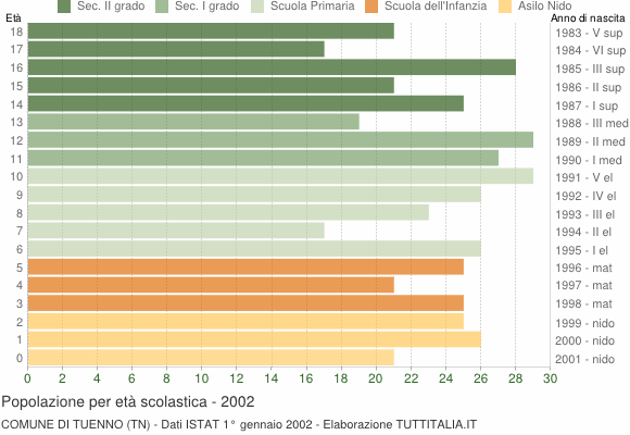 Grafico Popolazione in età scolastica - Tuenno 2002