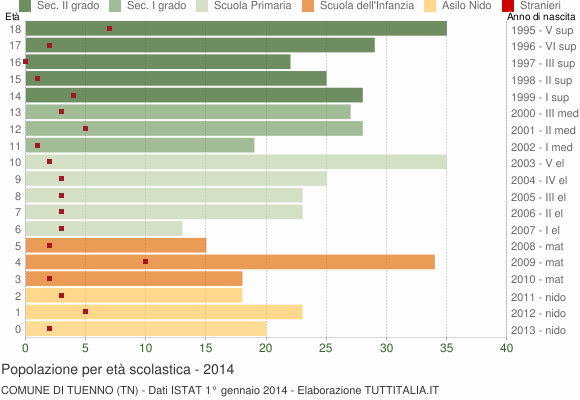 Grafico Popolazione in età scolastica - Tuenno 2014