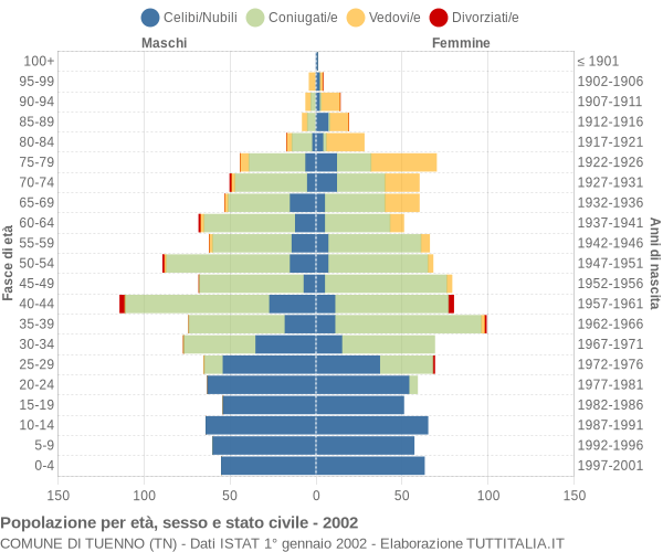 Grafico Popolazione per età, sesso e stato civile Comune di Tuenno (TN)