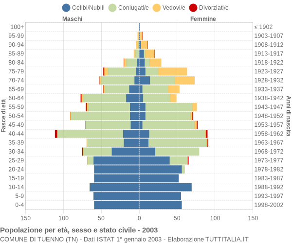 Grafico Popolazione per età, sesso e stato civile Comune di Tuenno (TN)