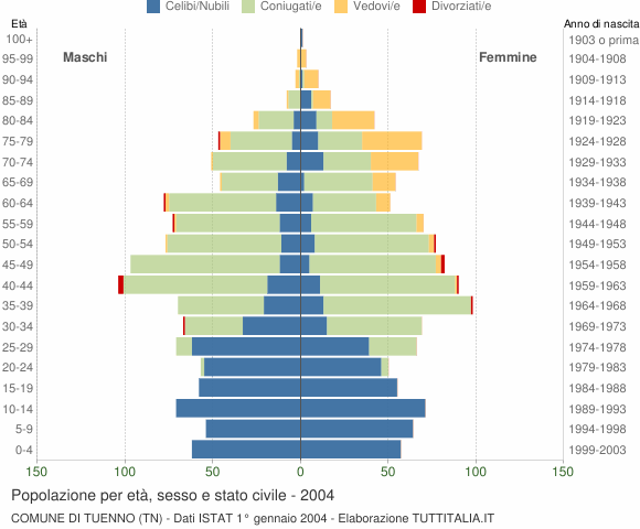 Grafico Popolazione per età, sesso e stato civile Comune di Tuenno (TN)