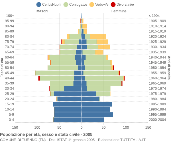 Grafico Popolazione per età, sesso e stato civile Comune di Tuenno (TN)