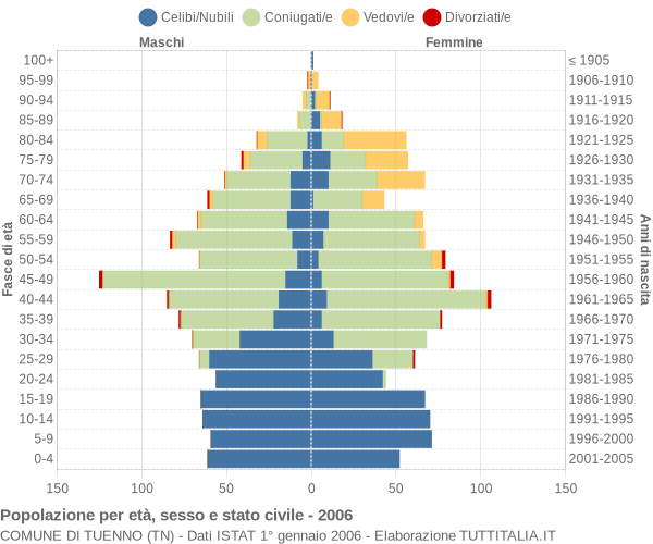 Grafico Popolazione per età, sesso e stato civile Comune di Tuenno (TN)