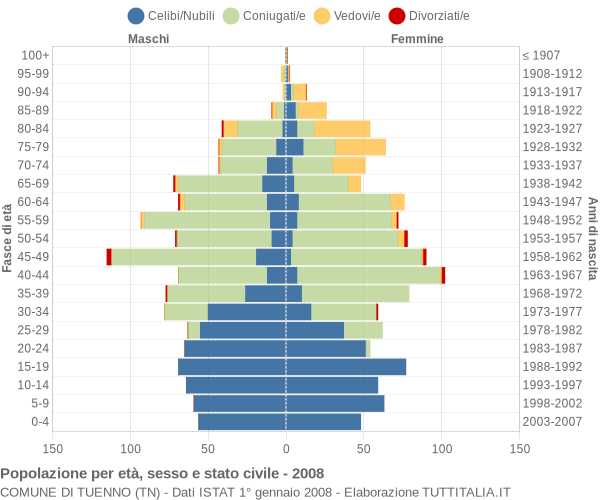 Grafico Popolazione per età, sesso e stato civile Comune di Tuenno (TN)