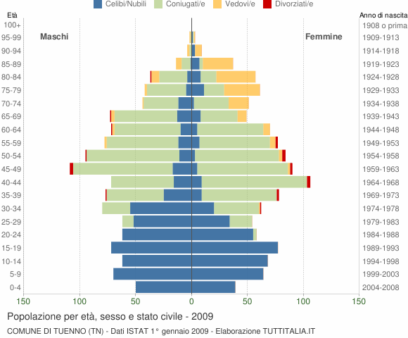Grafico Popolazione per età, sesso e stato civile Comune di Tuenno (TN)