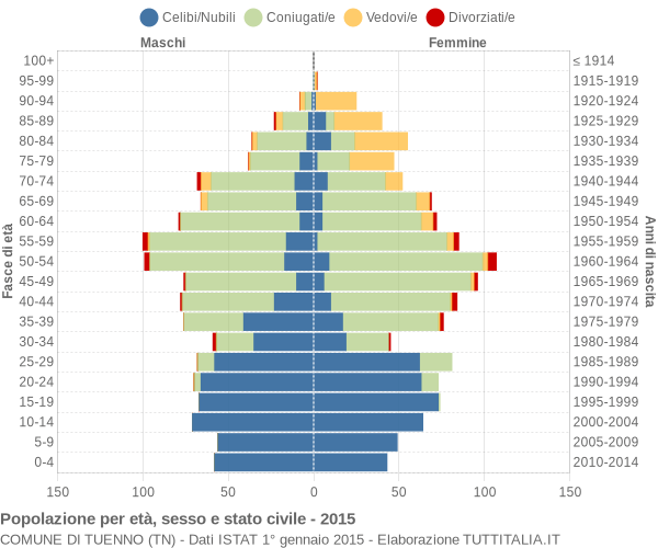 Grafico Popolazione per età, sesso e stato civile Comune di Tuenno (TN)