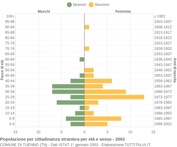 Grafico cittadini stranieri - Tuenno 2003