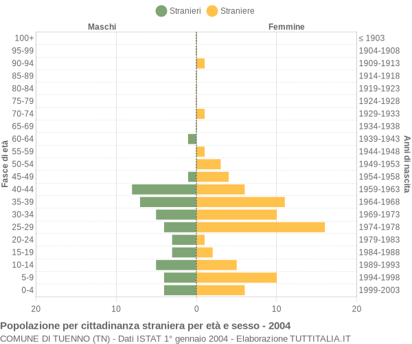 Grafico cittadini stranieri - Tuenno 2004