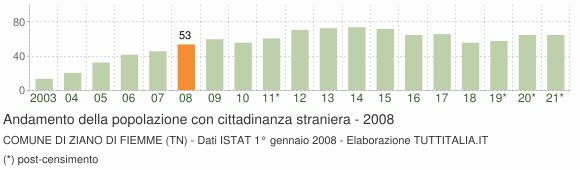 Grafico andamento popolazione stranieri Comune di Ziano di Fiemme (TN)