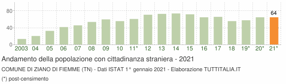 Grafico andamento popolazione stranieri Comune di Ziano di Fiemme (TN)
