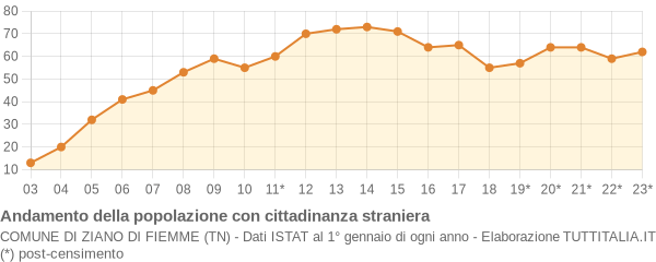 Andamento popolazione stranieri Comune di Ziano di Fiemme (TN)