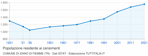 Grafico andamento storico popolazione Comune di Ziano di Fiemme (TN)