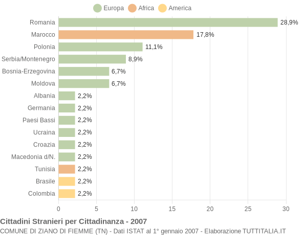Grafico cittadinanza stranieri - Ziano di Fiemme 2007
