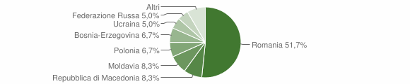 Grafico cittadinanza stranieri - Ziano di Fiemme 2011