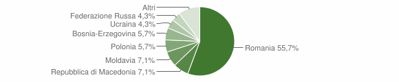 Grafico cittadinanza stranieri - Ziano di Fiemme 2012
