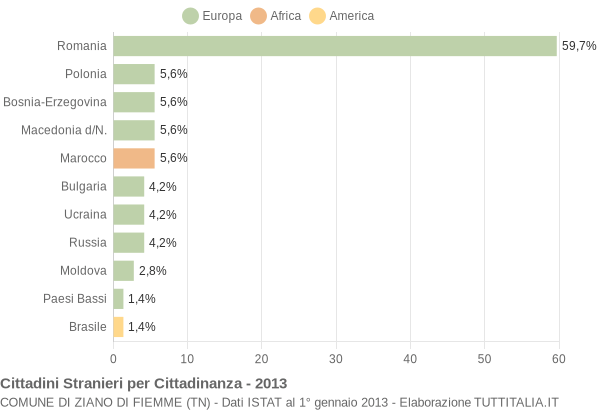 Grafico cittadinanza stranieri - Ziano di Fiemme 2013