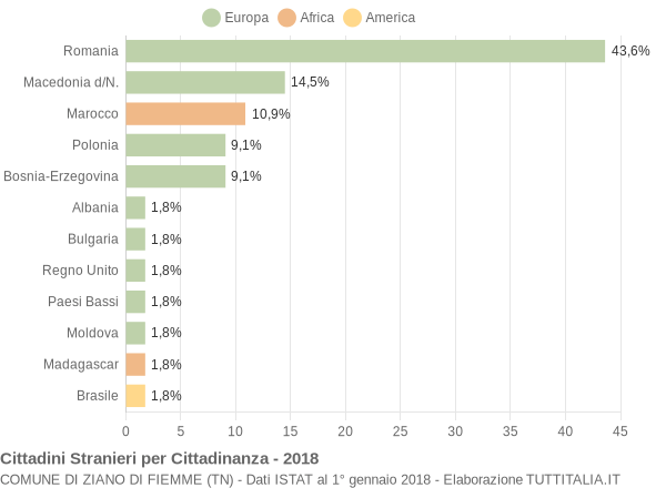 Grafico cittadinanza stranieri - Ziano di Fiemme 2018