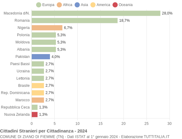 Grafico cittadinanza stranieri - Ziano di Fiemme 2024