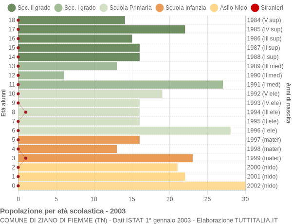 Grafico Popolazione in età scolastica - Ziano di Fiemme 2003