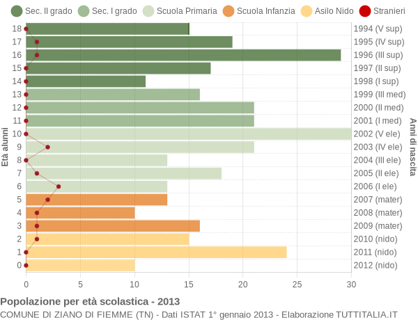 Grafico Popolazione in età scolastica - Ziano di Fiemme 2013