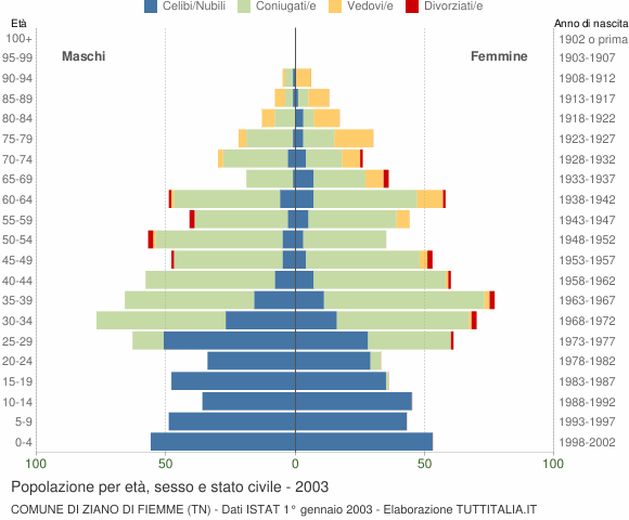 Grafico Popolazione per età, sesso e stato civile Comune di Ziano di Fiemme (TN)