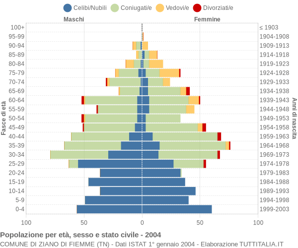 Grafico Popolazione per età, sesso e stato civile Comune di Ziano di Fiemme (TN)