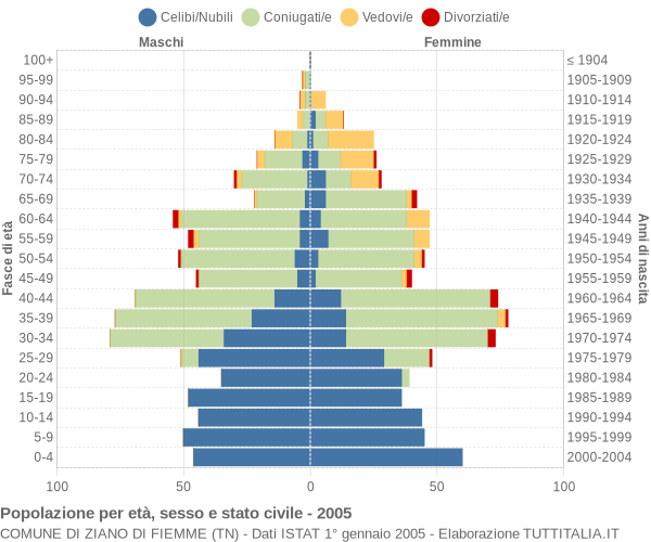 Grafico Popolazione per età, sesso e stato civile Comune di Ziano di Fiemme (TN)