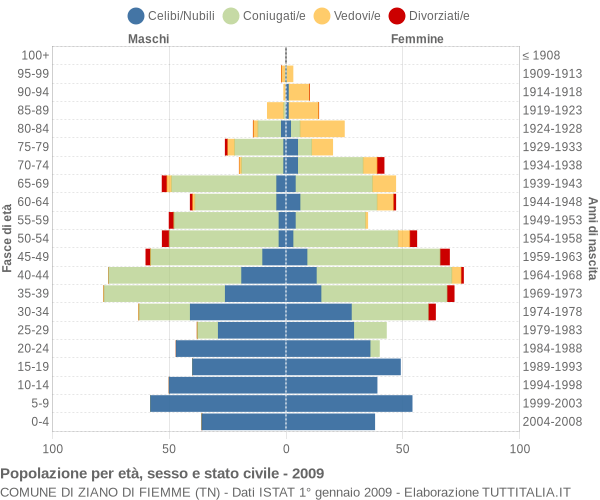 Grafico Popolazione per età, sesso e stato civile Comune di Ziano di Fiemme (TN)