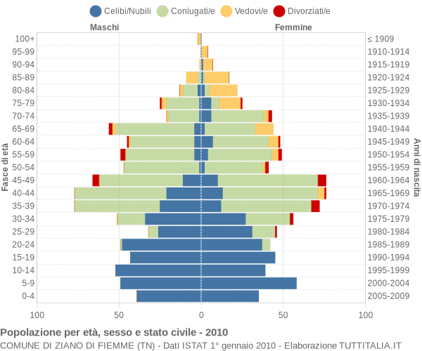 Grafico Popolazione per età, sesso e stato civile Comune di Ziano di Fiemme (TN)