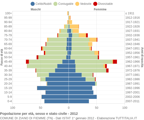 Grafico Popolazione per età, sesso e stato civile Comune di Ziano di Fiemme (TN)